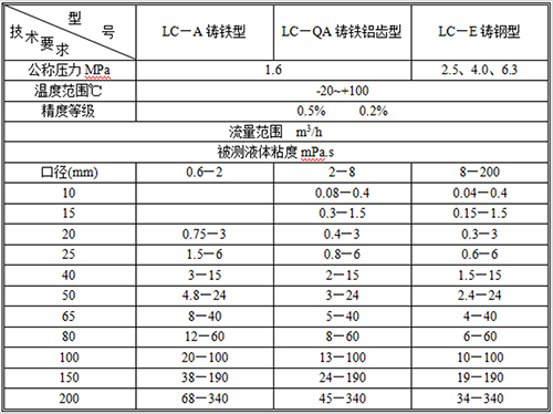 石油計(jì)量表流量范圍表