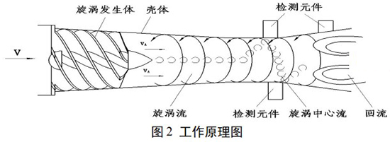 化工用旋進(jìn)旋渦流量計(jì)工作原理圖