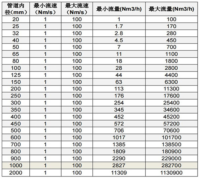 煤氣熱式氣體流量計(jì)口徑流量范圍表