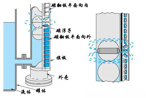 齒輪油液位計(jì)工作原理圖