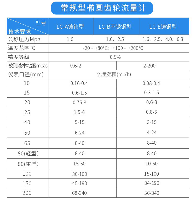 常規(guī)型橢圓齒輪流量計技術(shù)參數(shù)對照表