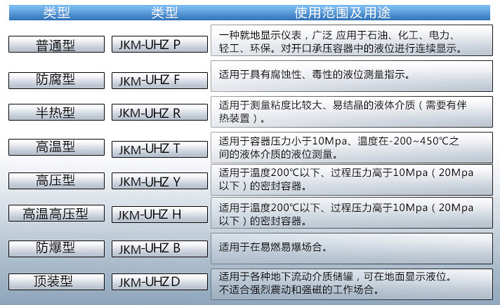 頂裝式磁浮子液位計(jì)使用范圍表