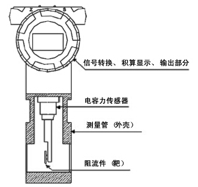 煙氣流量計結構圖