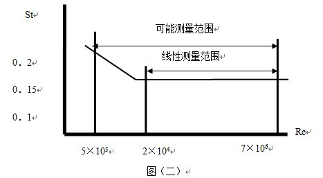 溫壓補(bǔ)償型渦街流量計(jì)線型圖