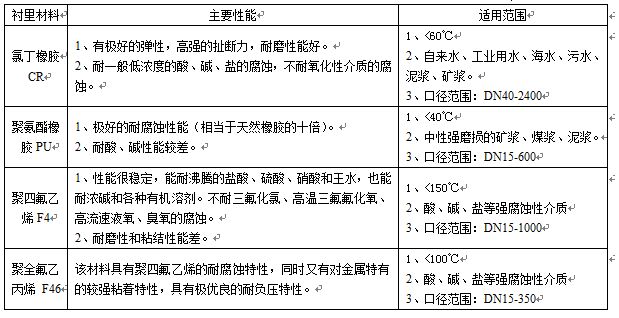 衛(wèi)生型液體流量計(jì)襯里材料對(duì)照表