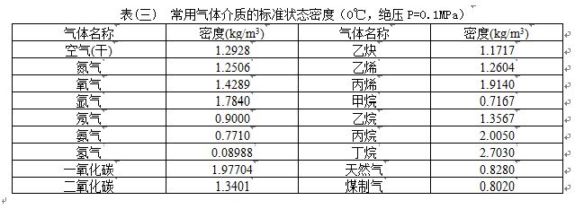 液體渦街流量計(jì)氣體介質(zhì)密度對(duì)照表