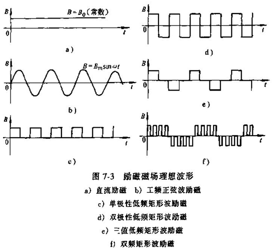 電磁流量計(jì)勵(lì)磁磁場(chǎng)理想波形圖