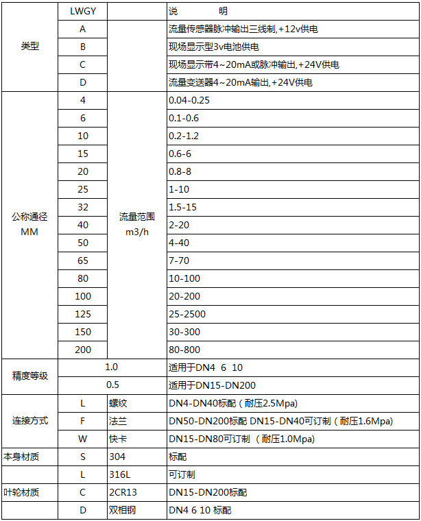 dn65渦輪流量計(jì)選型表