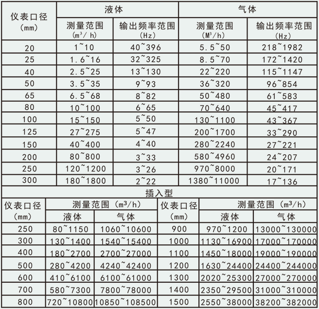 工廠壓縮空氣流量計(jì)流量范圍對(duì)照表