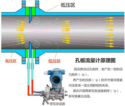 節(jié)流孔板流量計工作原理圖