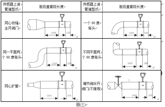 一氧化碳流量計安裝注意事項(xiàng)