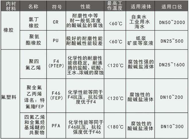 密封水流量計襯里材料選擇表