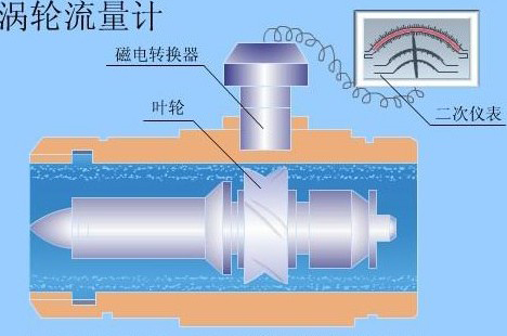 防爆渦輪流量計(jì)結(jié)構(gòu)圖