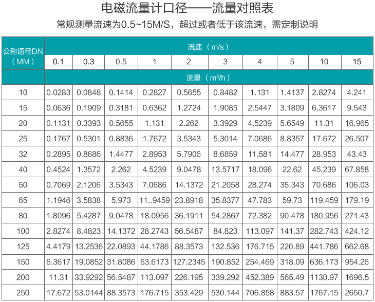 電磁流量計(jì)流量范圍圖