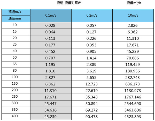 dn200電磁流量計(jì)口徑流量范圍對(duì)照表