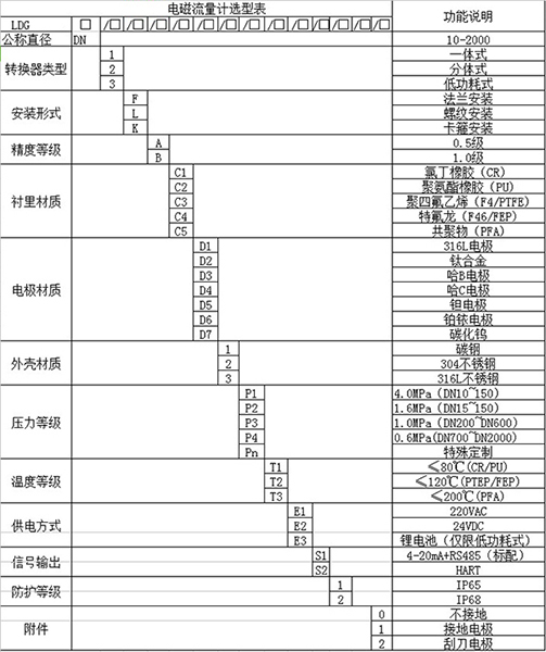 dn200電磁流量計(jì)規(guī)格型號(hào)選型表