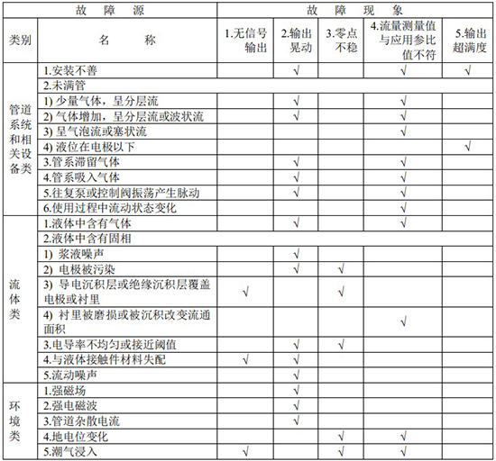 熱水流量表故障分析對(duì)照表