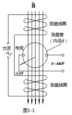 電鍍廢水流量計工作原理圖