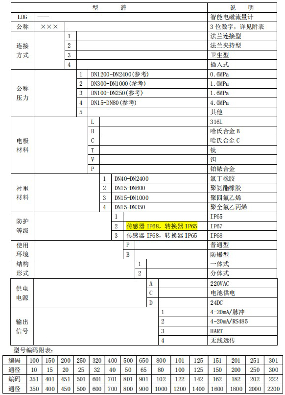 廢水流量計規(guī)格型號選型表