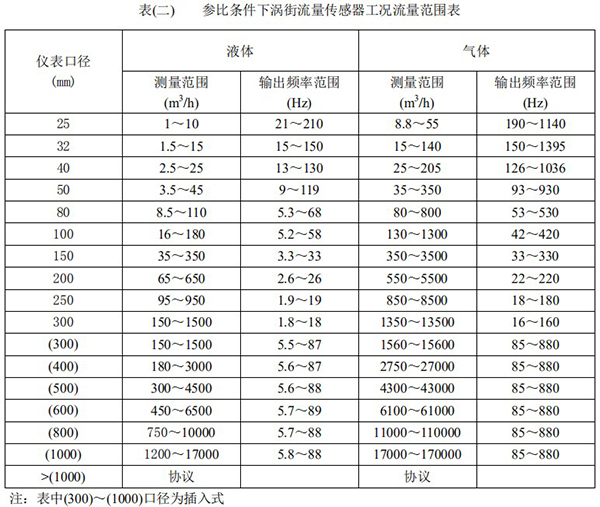 智能蒸汽流量計(jì)口徑流量范圍表