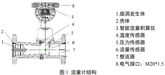 旋進式旋渦流量計結構圖