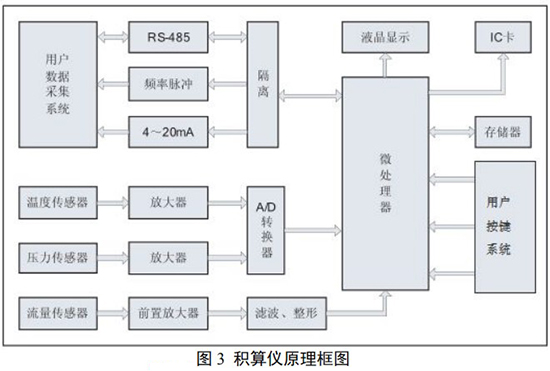 旋進式旋渦流量計積算儀原理圖