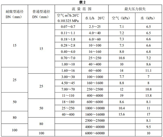 螺紋金屬管浮子流量計(jì)口徑流量范圍表